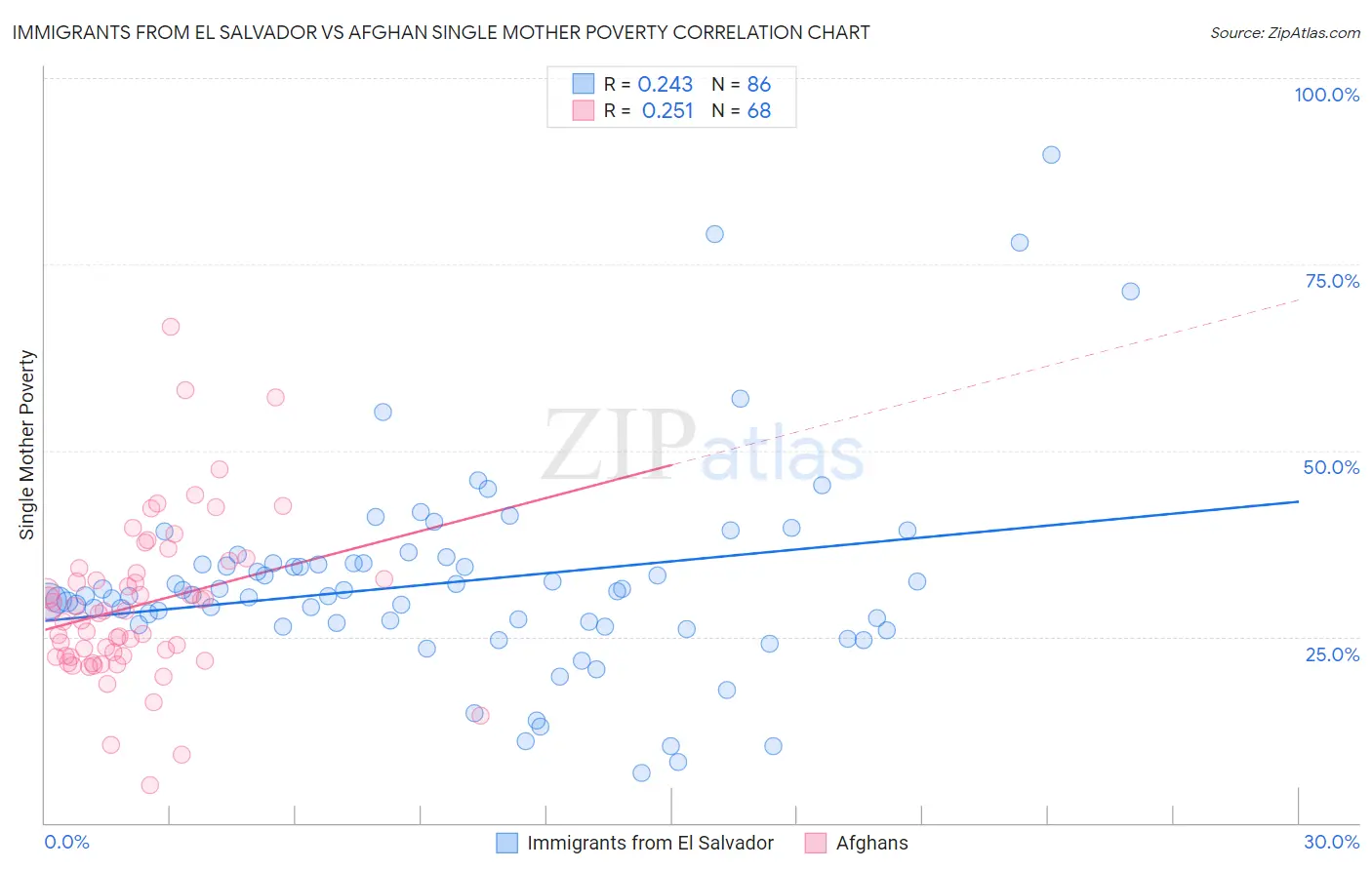 Immigrants from El Salvador vs Afghan Single Mother Poverty