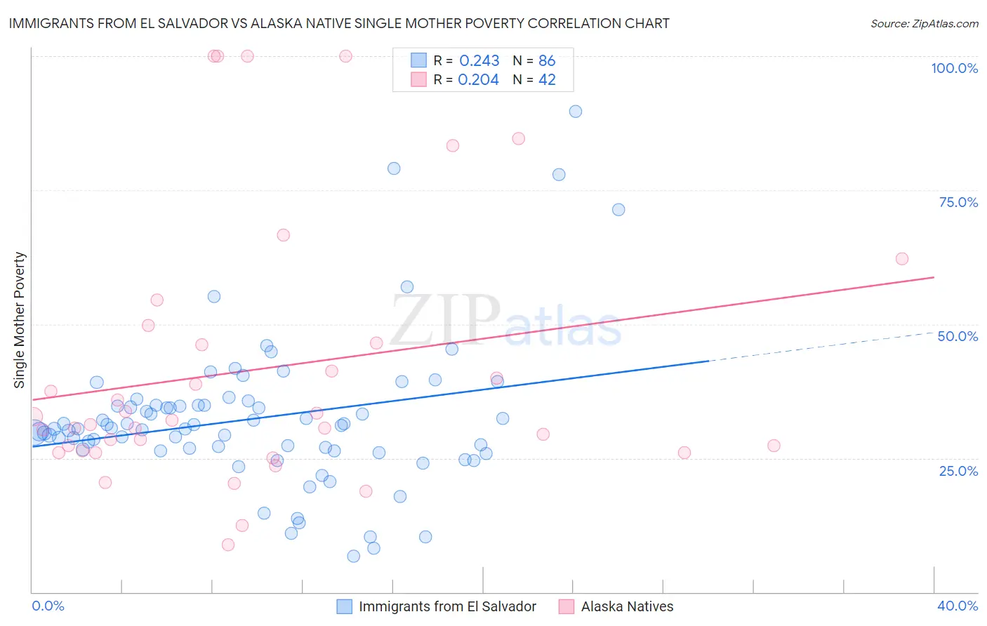 Immigrants from El Salvador vs Alaska Native Single Mother Poverty