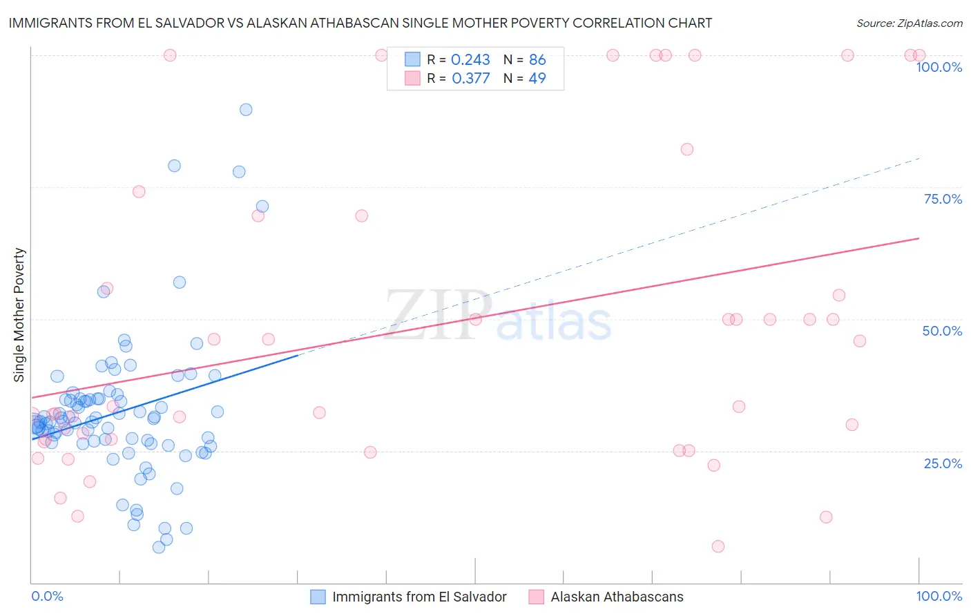 Immigrants from El Salvador vs Alaskan Athabascan Single Mother Poverty