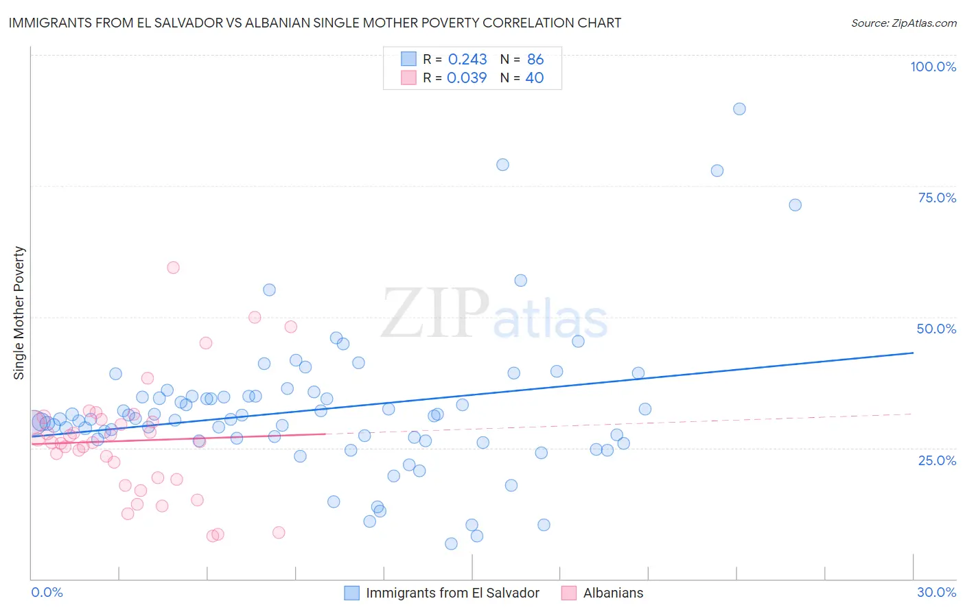 Immigrants from El Salvador vs Albanian Single Mother Poverty