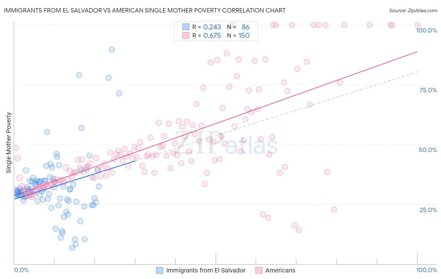 Immigrants from El Salvador vs American Single Mother Poverty