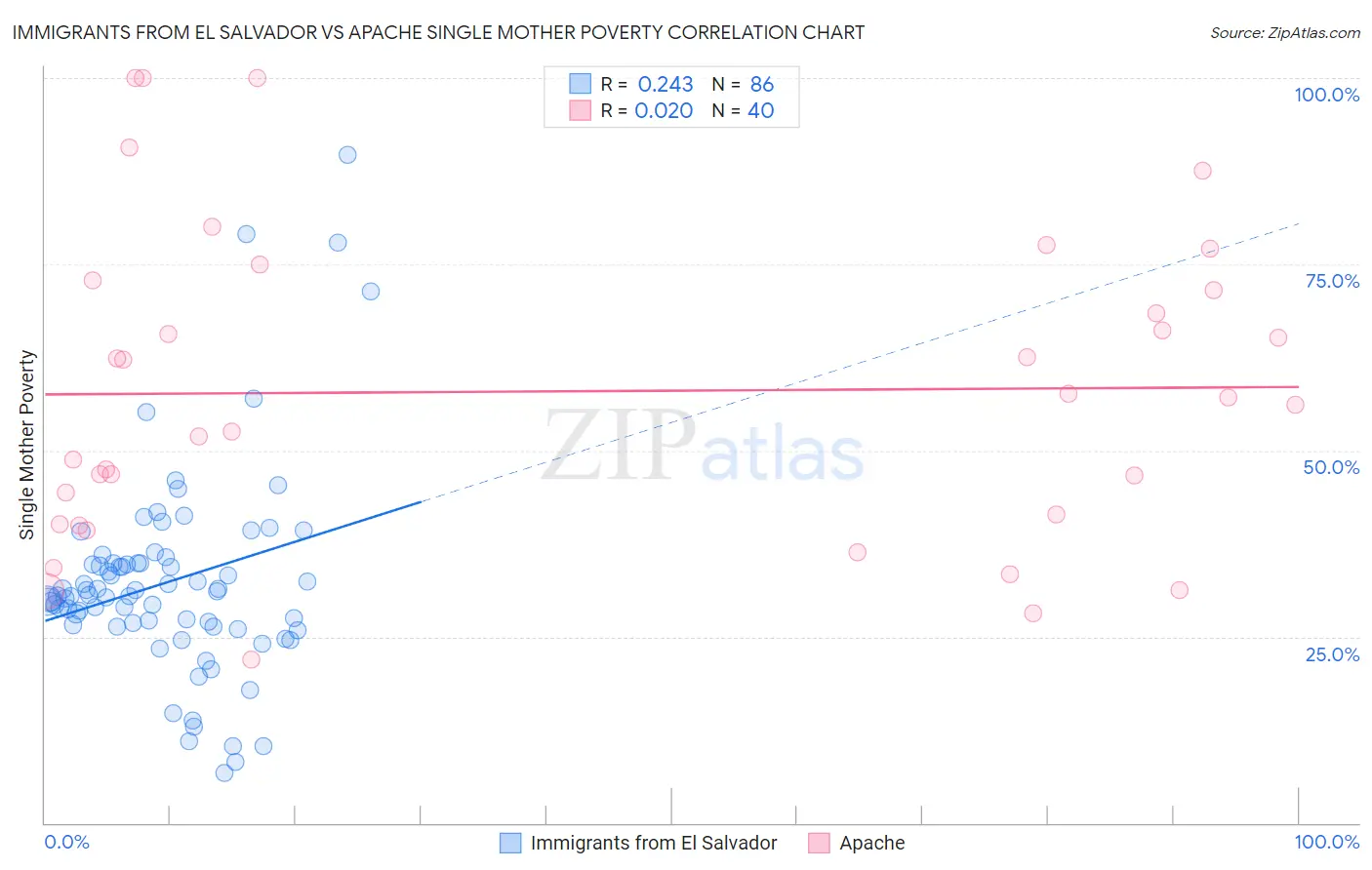 Immigrants from El Salvador vs Apache Single Mother Poverty