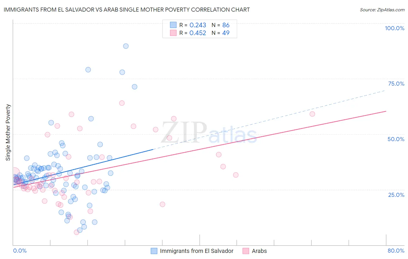 Immigrants from El Salvador vs Arab Single Mother Poverty