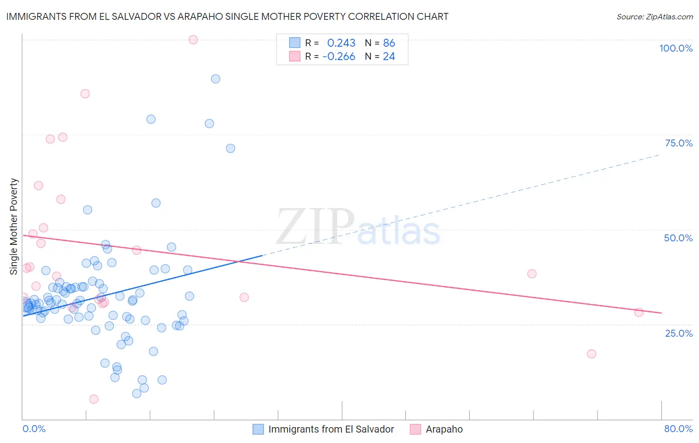 Immigrants from El Salvador vs Arapaho Single Mother Poverty