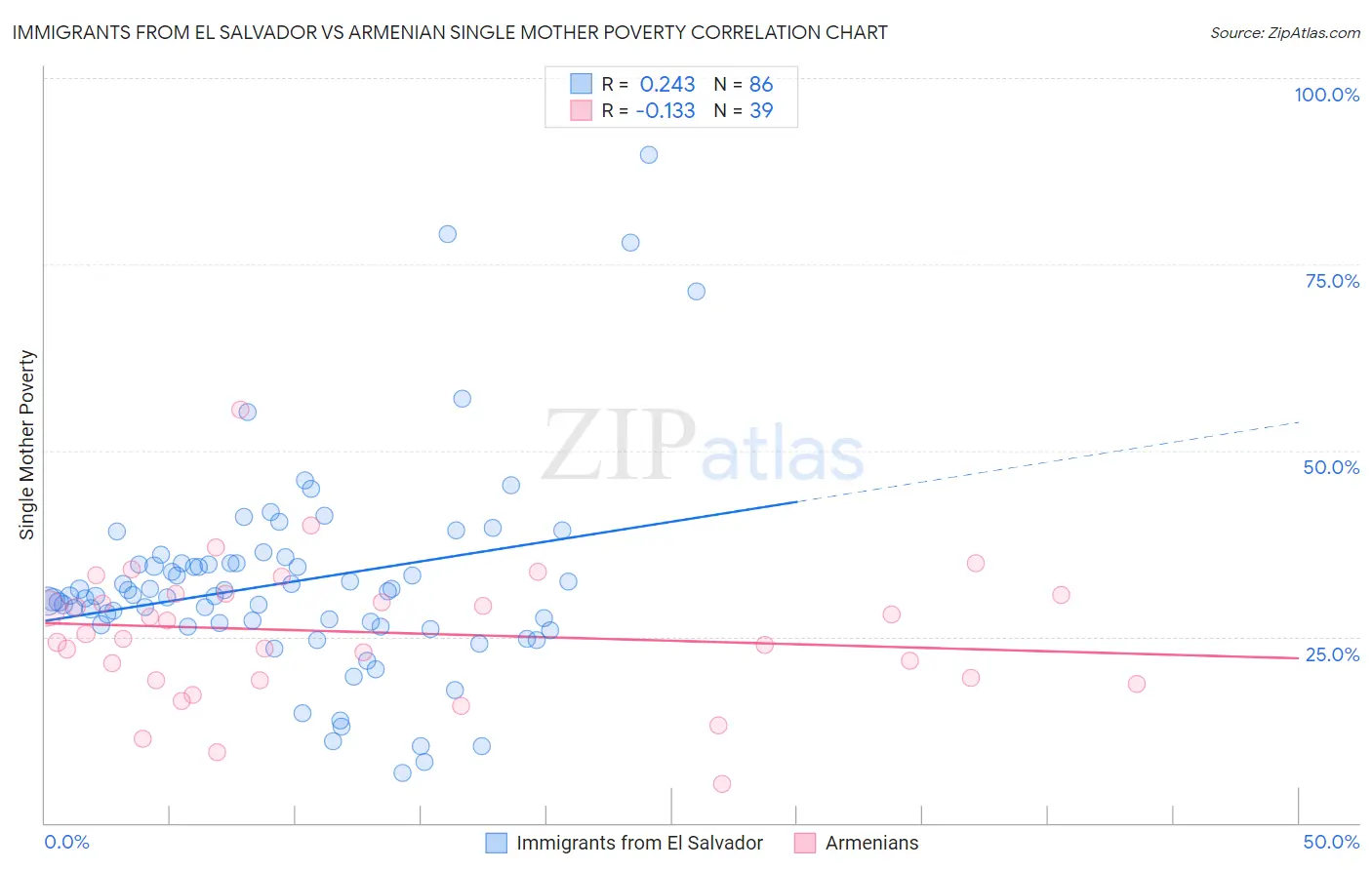 Immigrants from El Salvador vs Armenian Single Mother Poverty