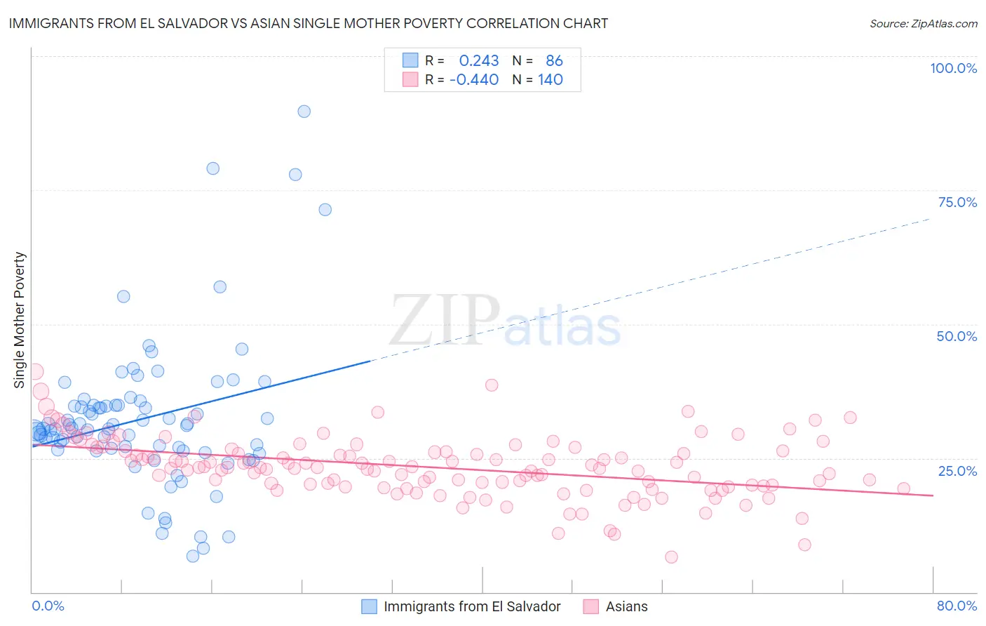 Immigrants from El Salvador vs Asian Single Mother Poverty