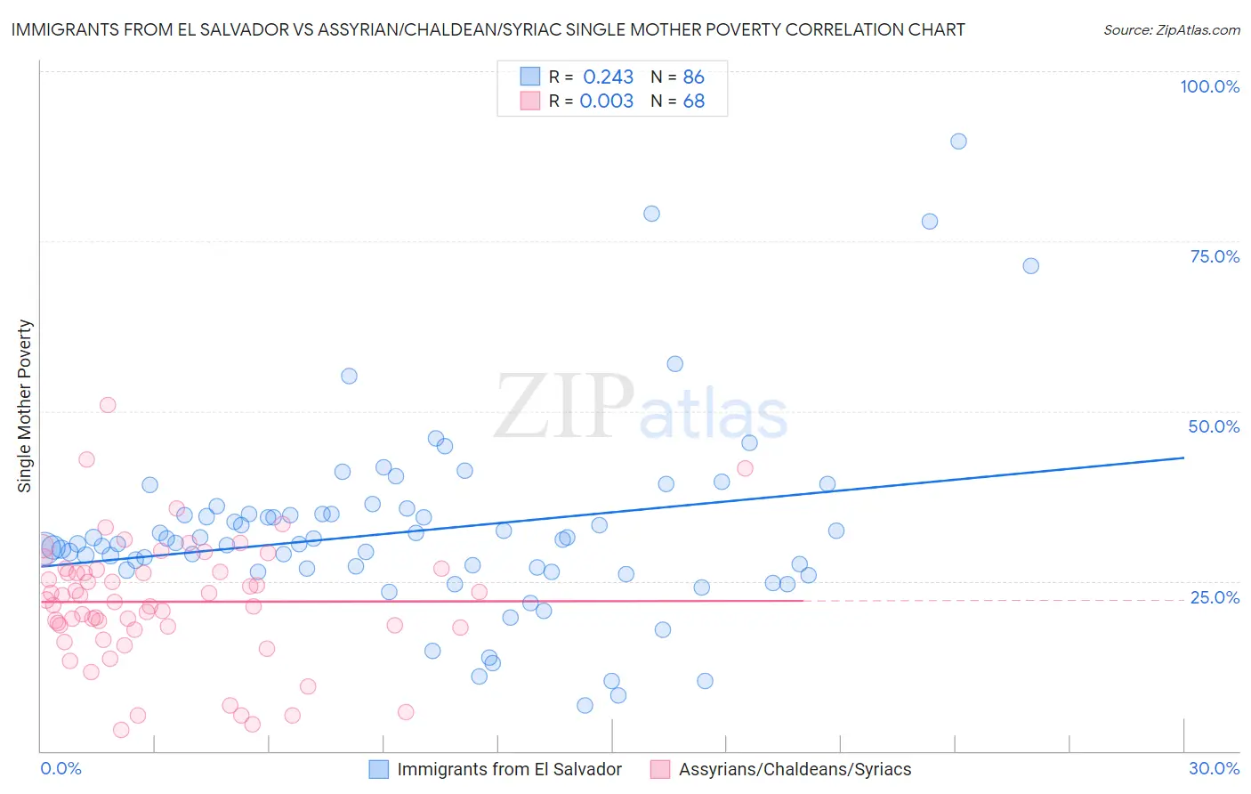 Immigrants from El Salvador vs Assyrian/Chaldean/Syriac Single Mother Poverty