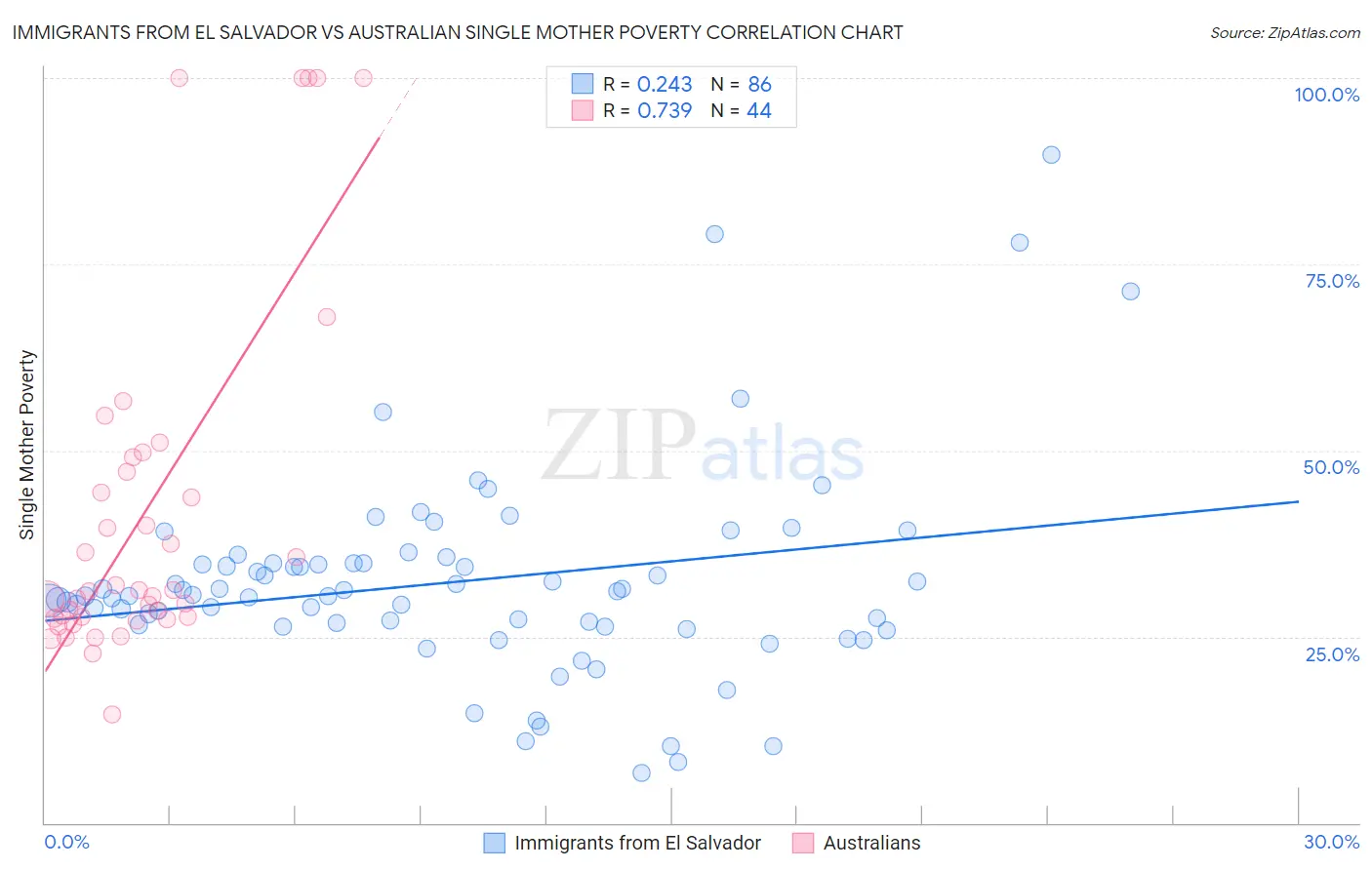 Immigrants from El Salvador vs Australian Single Mother Poverty