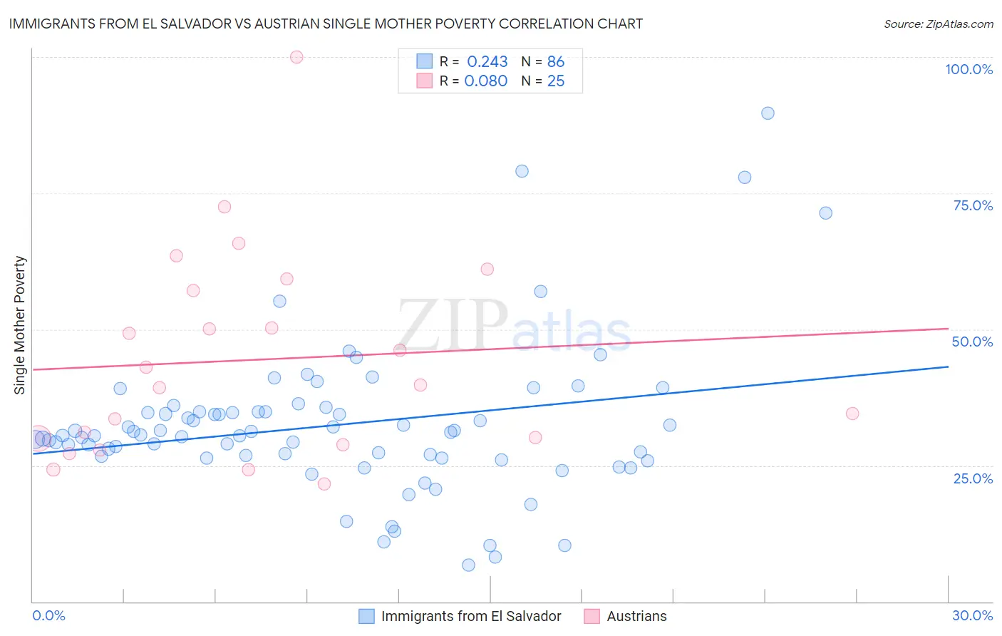 Immigrants from El Salvador vs Austrian Single Mother Poverty