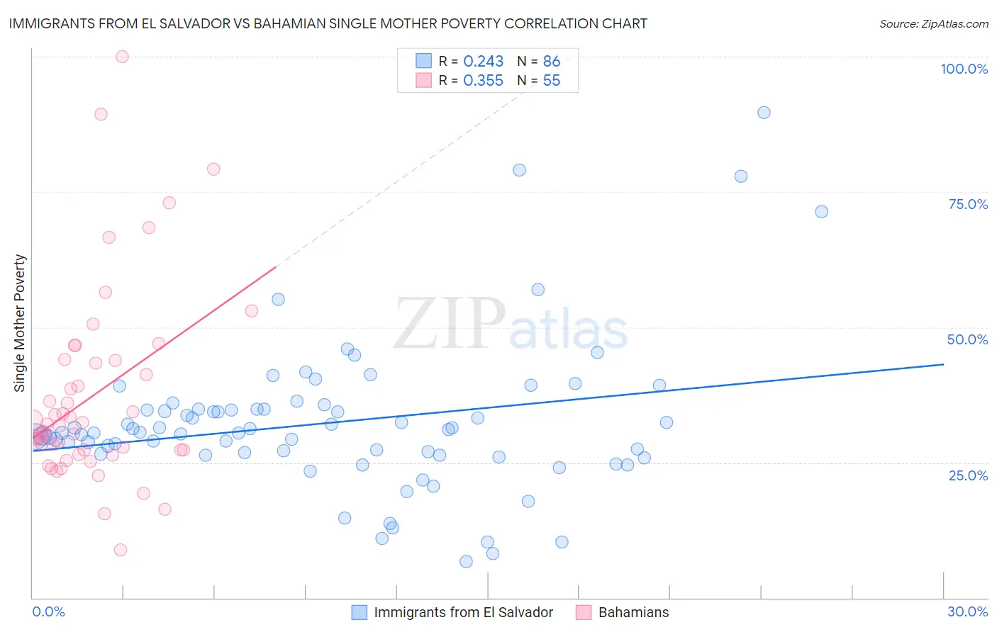 Immigrants from El Salvador vs Bahamian Single Mother Poverty