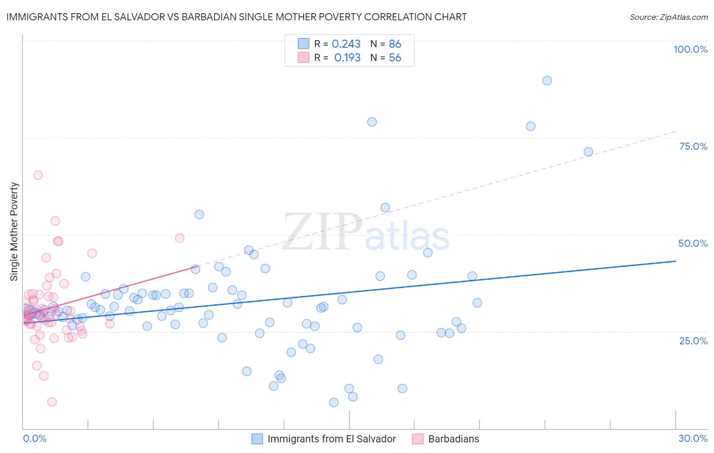 Immigrants from El Salvador vs Barbadian Single Mother Poverty