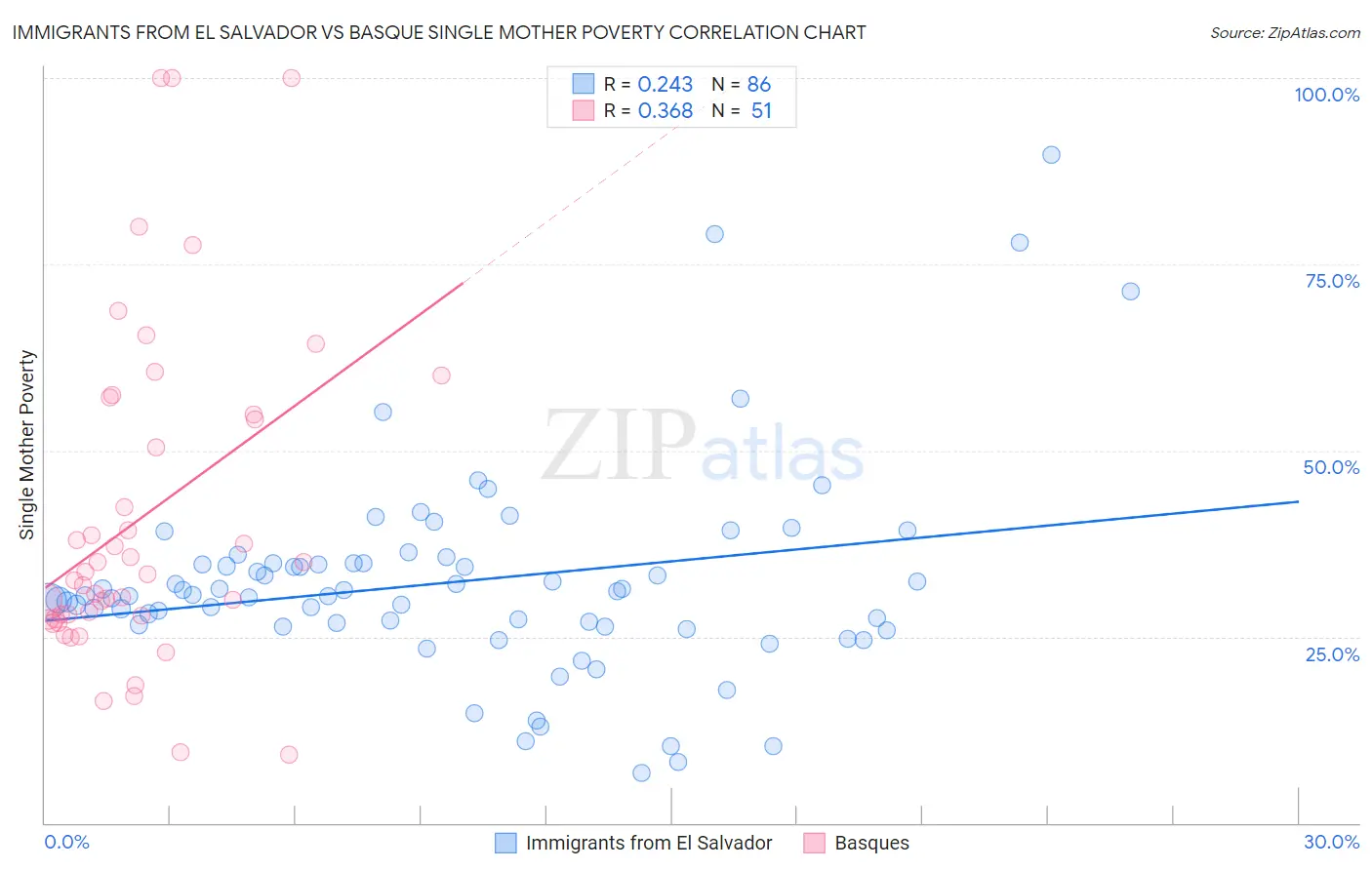 Immigrants from El Salvador vs Basque Single Mother Poverty