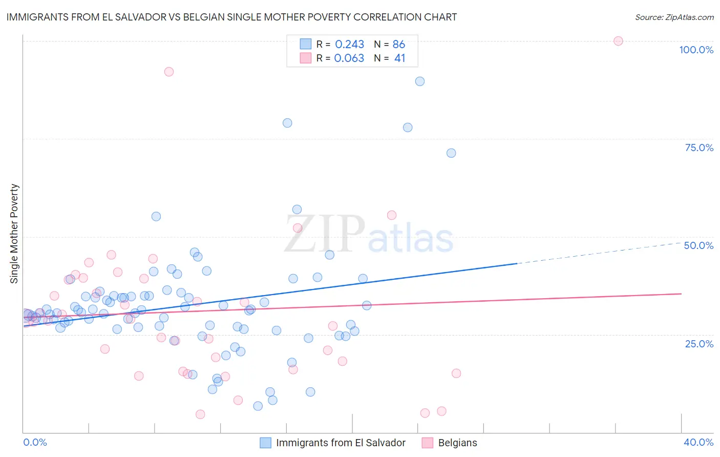 Immigrants from El Salvador vs Belgian Single Mother Poverty