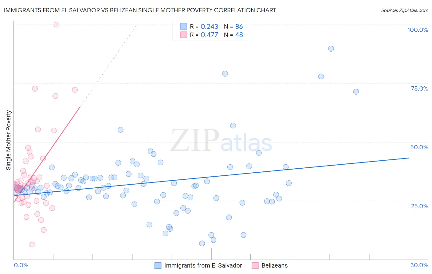 Immigrants from El Salvador vs Belizean Single Mother Poverty