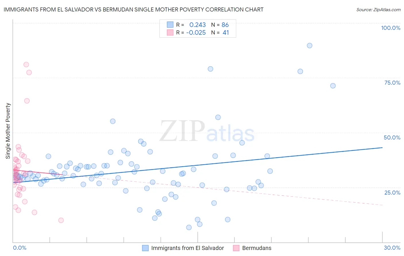 Immigrants from El Salvador vs Bermudan Single Mother Poverty