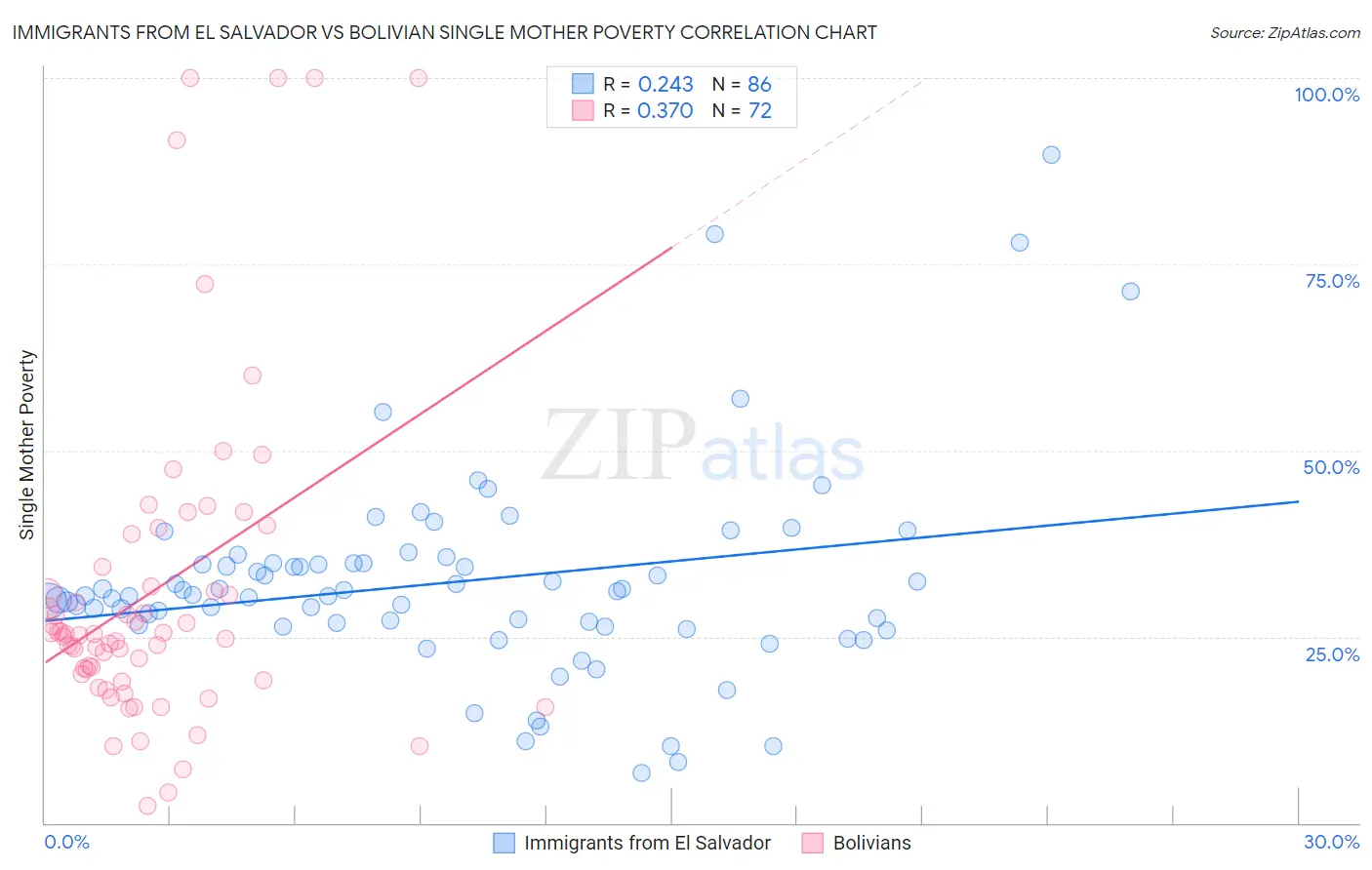 Immigrants from El Salvador vs Bolivian Single Mother Poverty