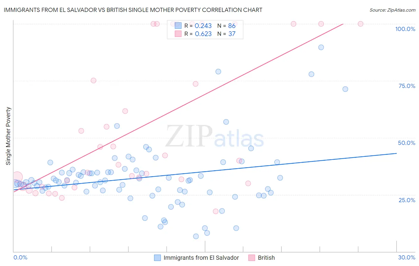 Immigrants from El Salvador vs British Single Mother Poverty