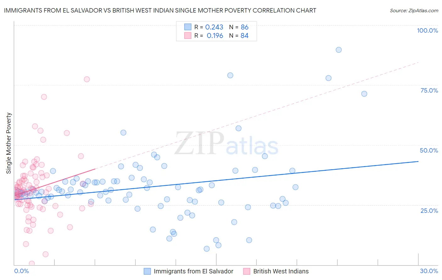 Immigrants from El Salvador vs British West Indian Single Mother Poverty
