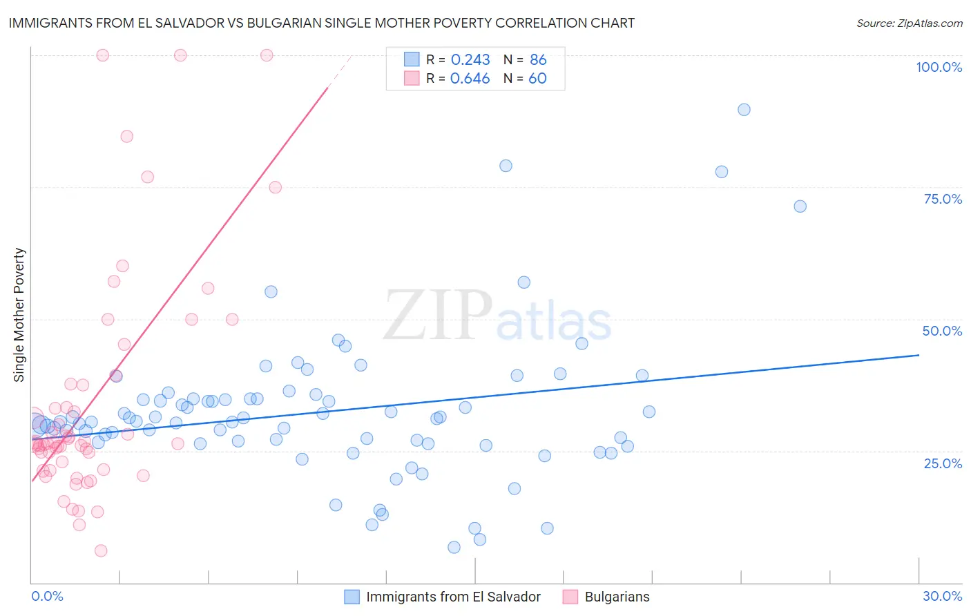 Immigrants from El Salvador vs Bulgarian Single Mother Poverty