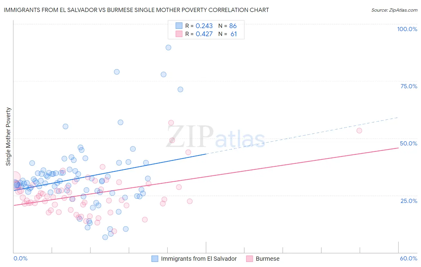 Immigrants from El Salvador vs Burmese Single Mother Poverty