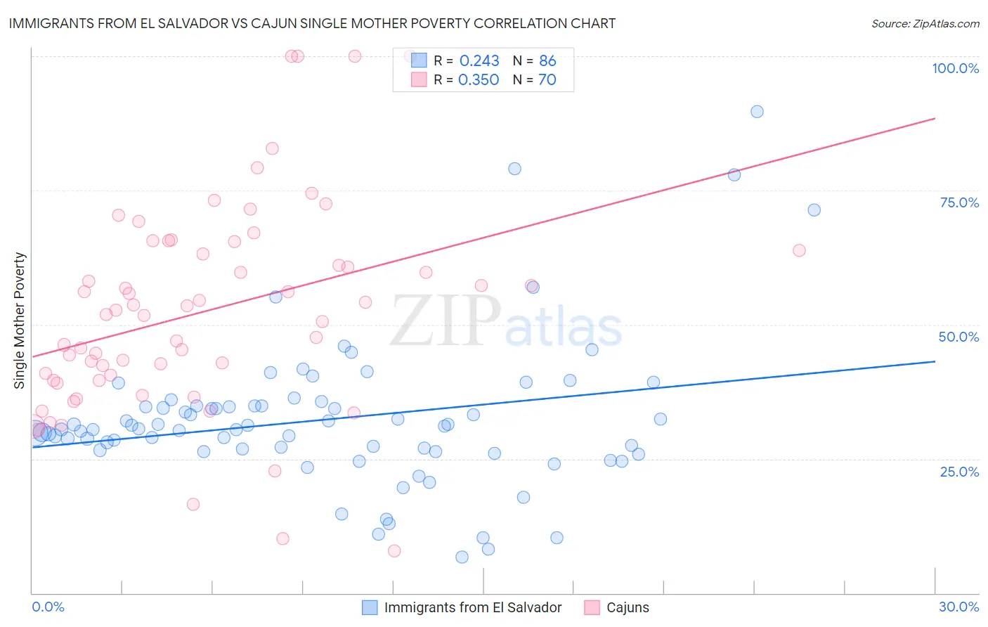 Immigrants from El Salvador vs Cajun Single Mother Poverty