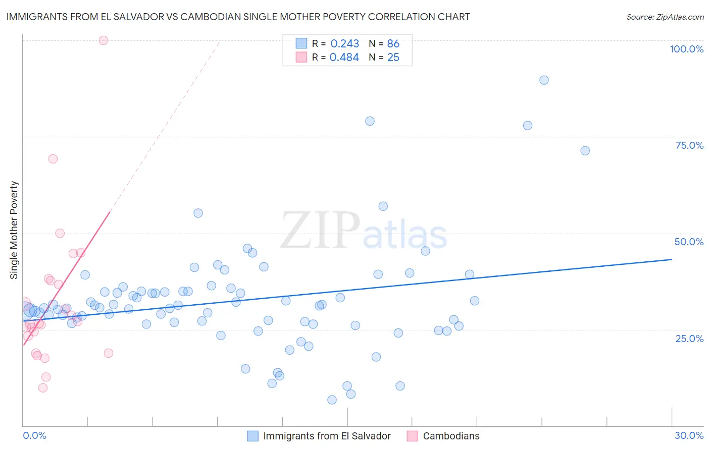 Immigrants from El Salvador vs Cambodian Single Mother Poverty