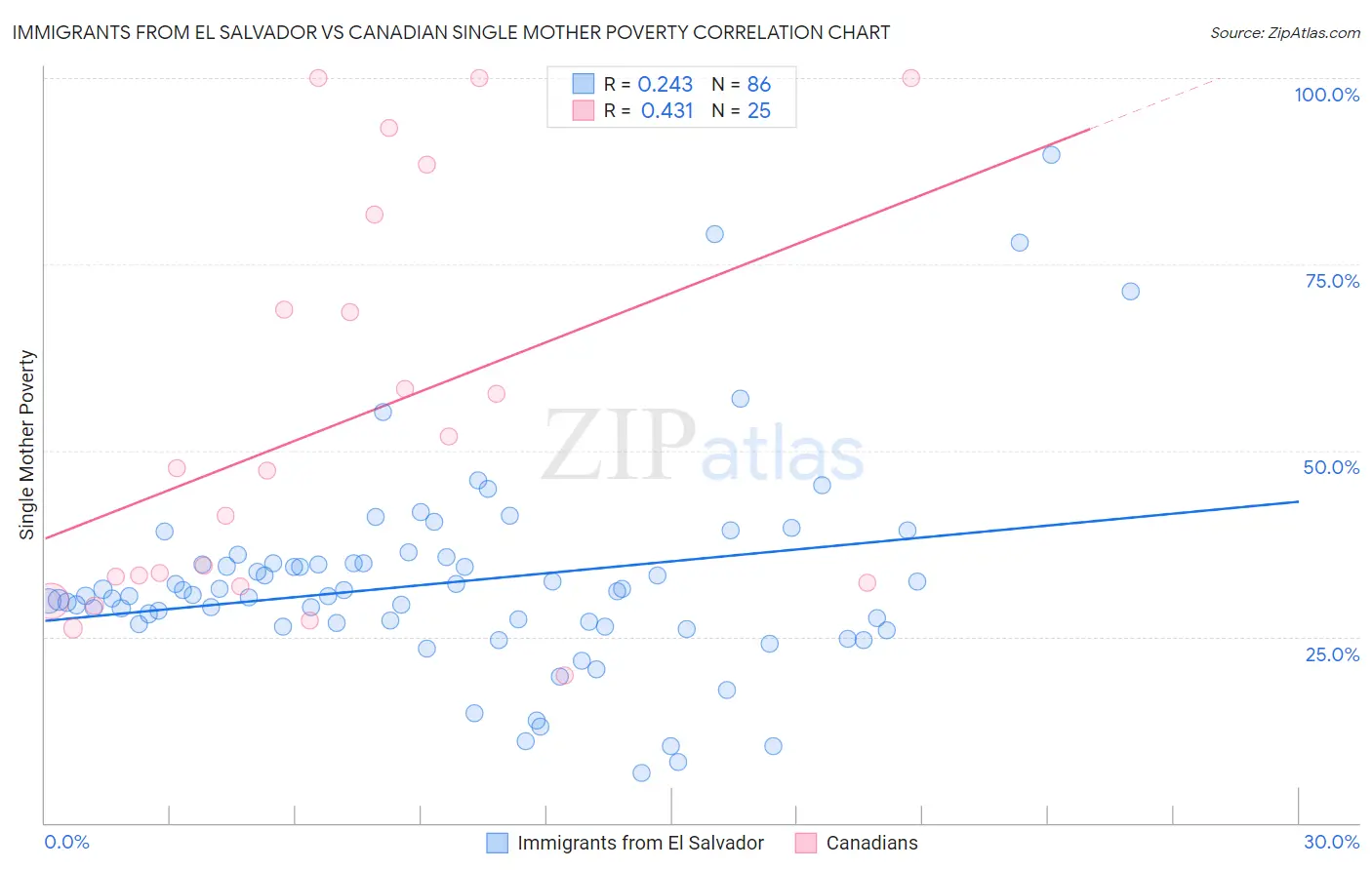 Immigrants from El Salvador vs Canadian Single Mother Poverty