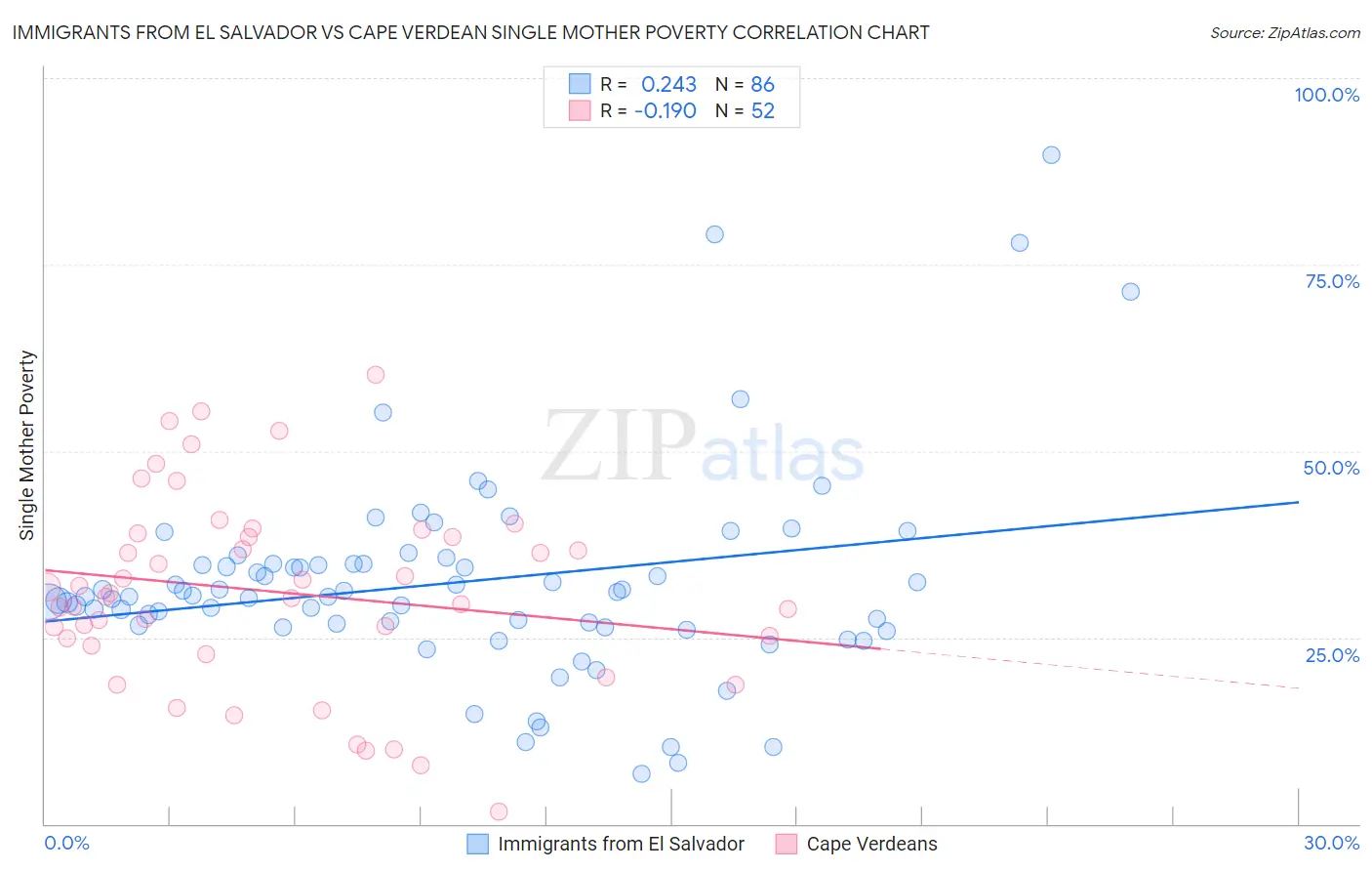 Immigrants from El Salvador vs Cape Verdean Single Mother Poverty