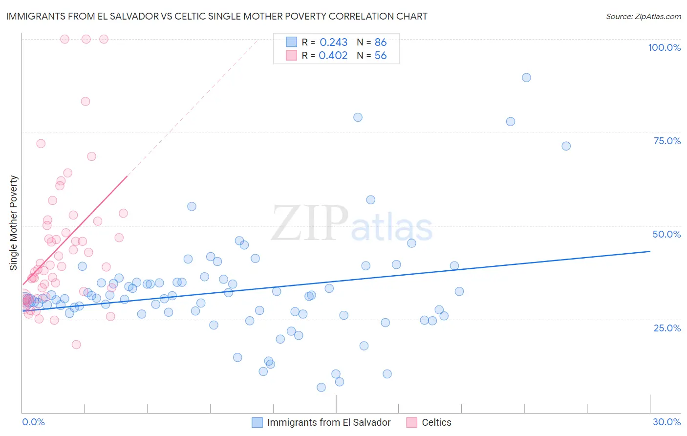 Immigrants from El Salvador vs Celtic Single Mother Poverty