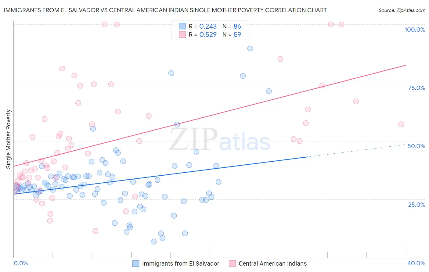 Immigrants from El Salvador vs Central American Indian Single Mother Poverty