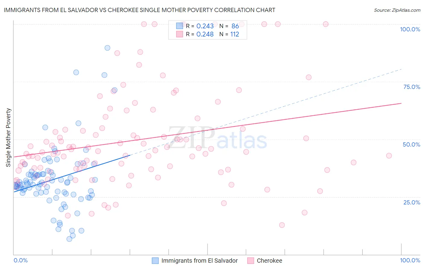 Immigrants from El Salvador vs Cherokee Single Mother Poverty