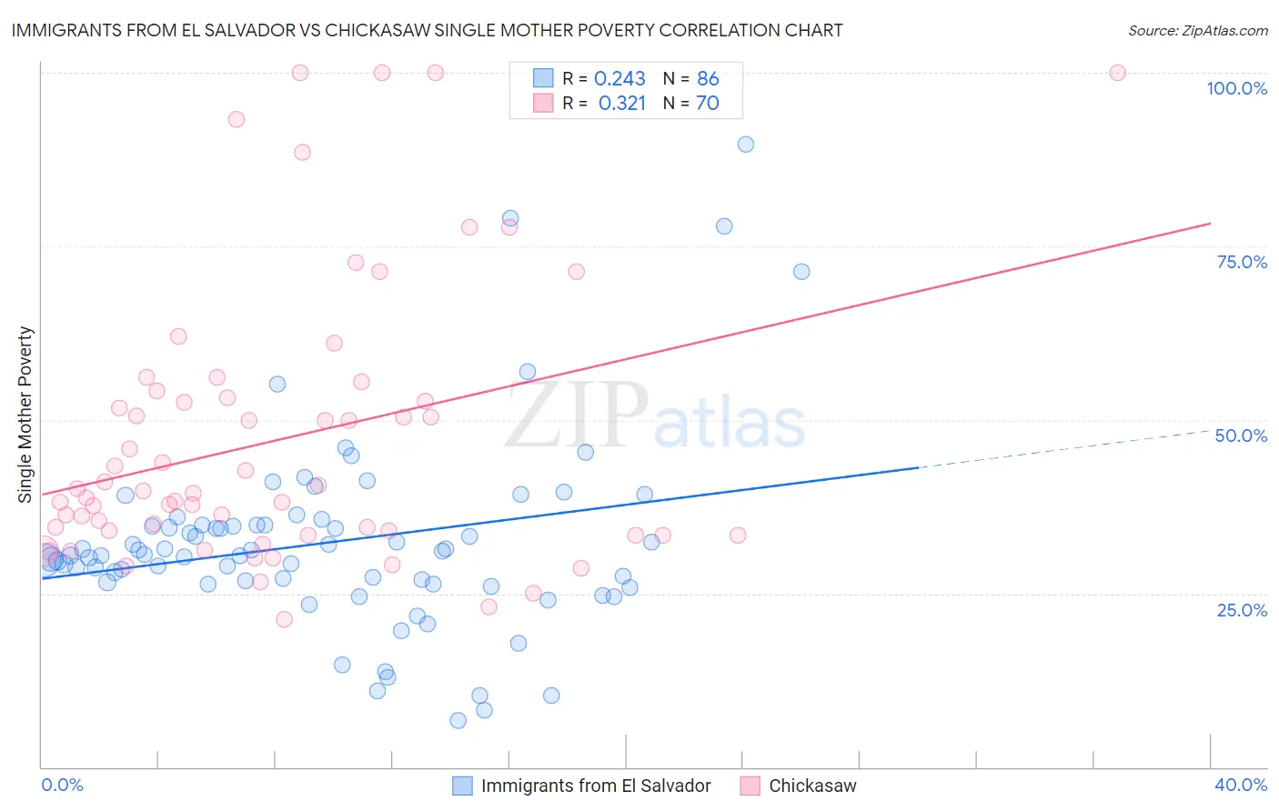 Immigrants from El Salvador vs Chickasaw Single Mother Poverty