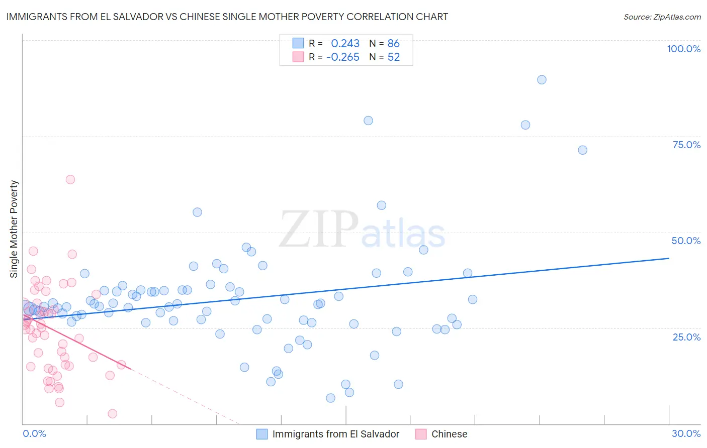 Immigrants from El Salvador vs Chinese Single Mother Poverty