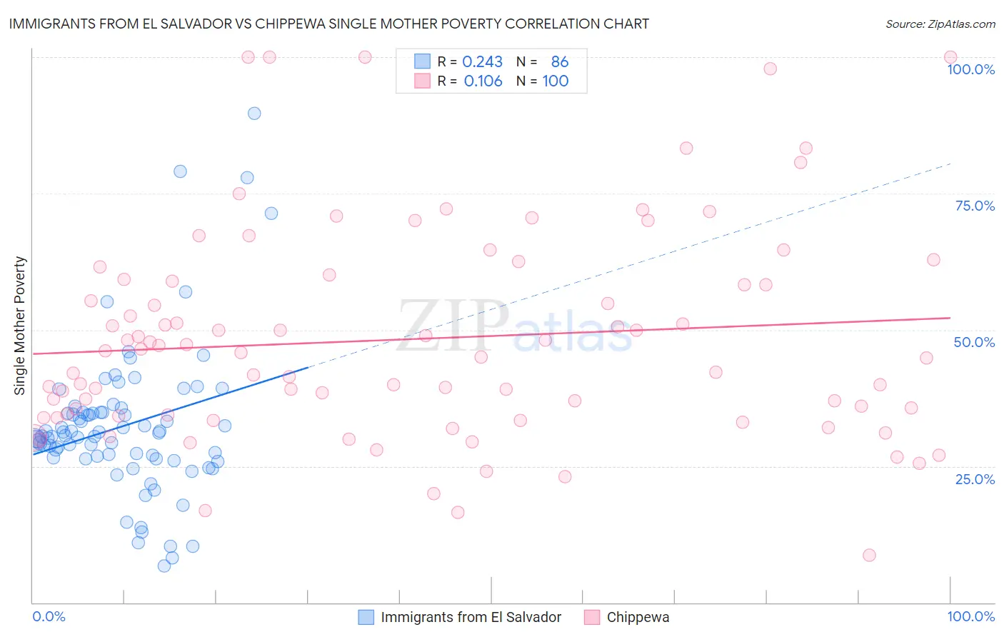 Immigrants from El Salvador vs Chippewa Single Mother Poverty