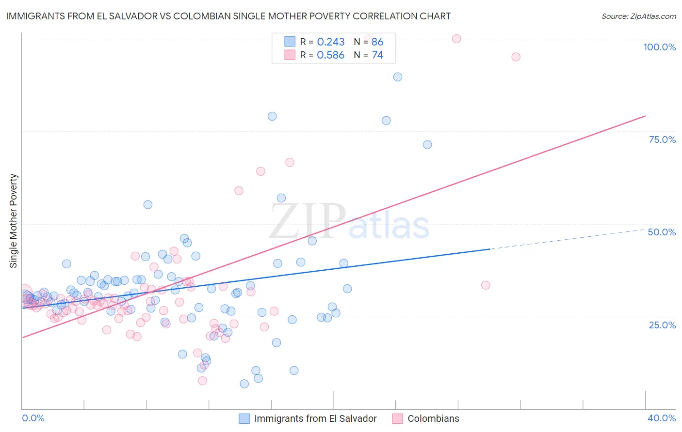 Immigrants from El Salvador vs Colombian Single Mother Poverty
