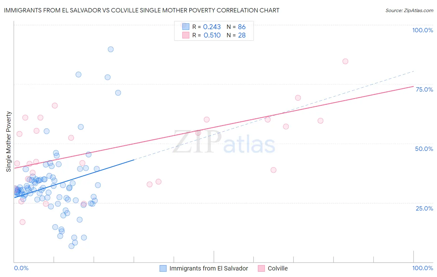 Immigrants from El Salvador vs Colville Single Mother Poverty