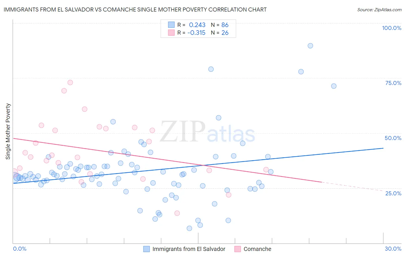 Immigrants from El Salvador vs Comanche Single Mother Poverty