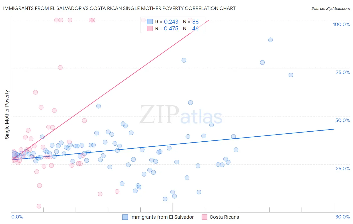 Immigrants from El Salvador vs Costa Rican Single Mother Poverty