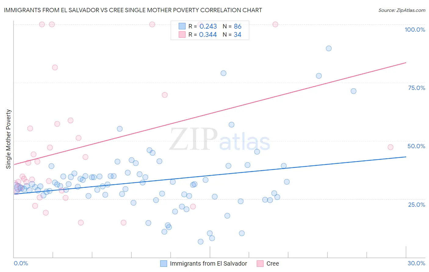 Immigrants from El Salvador vs Cree Single Mother Poverty