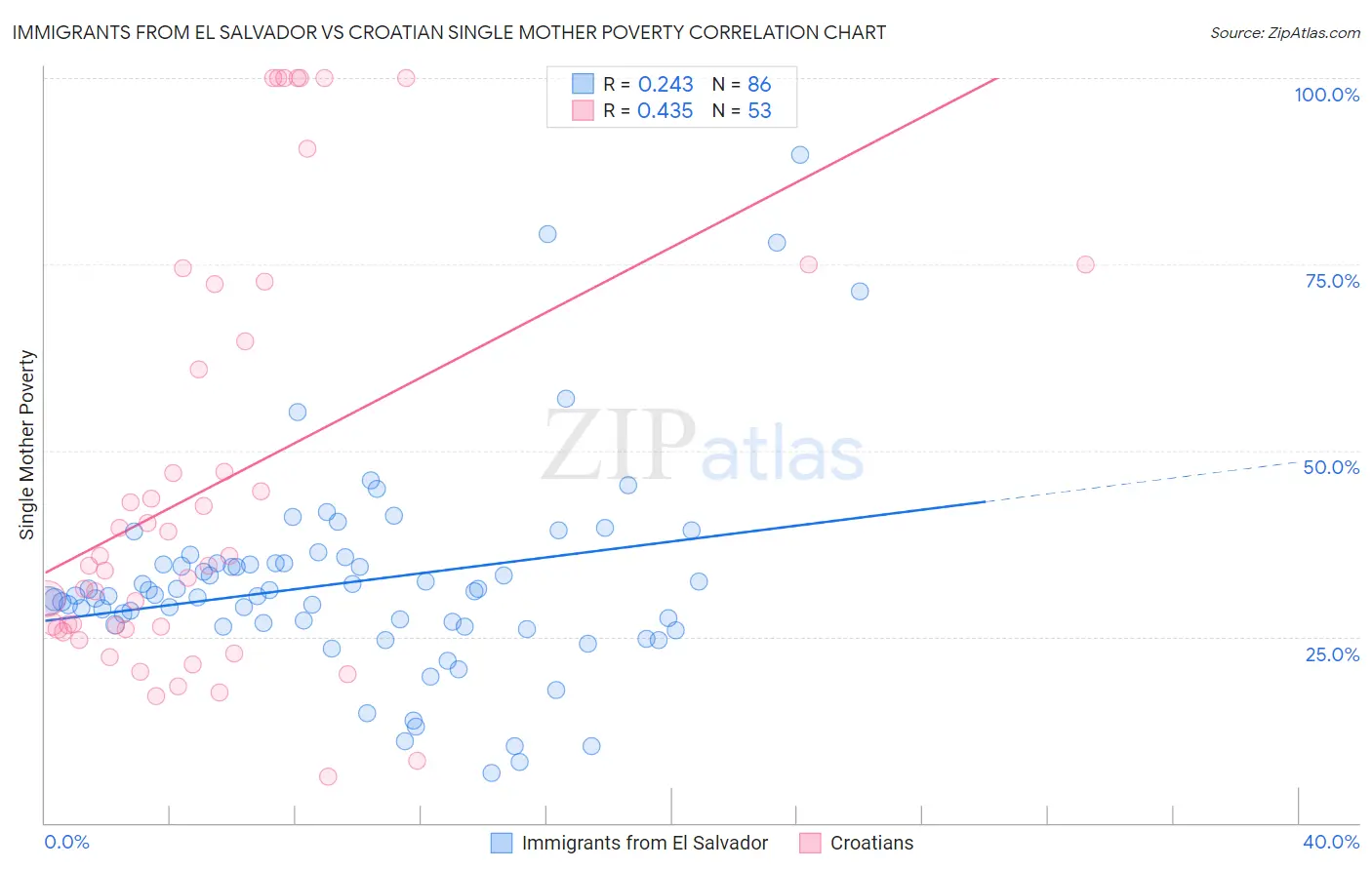 Immigrants from El Salvador vs Croatian Single Mother Poverty