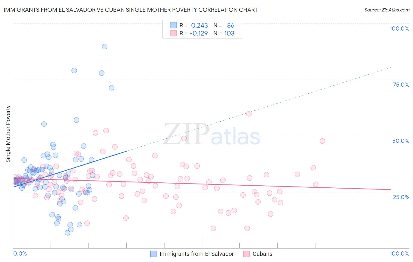 Immigrants from El Salvador vs Cuban Single Mother Poverty