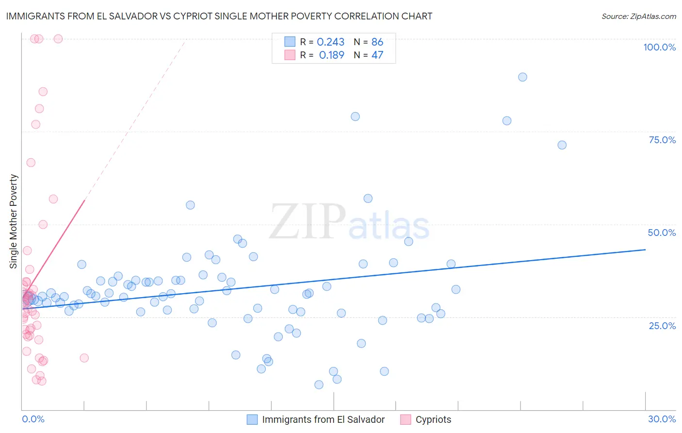 Immigrants from El Salvador vs Cypriot Single Mother Poverty