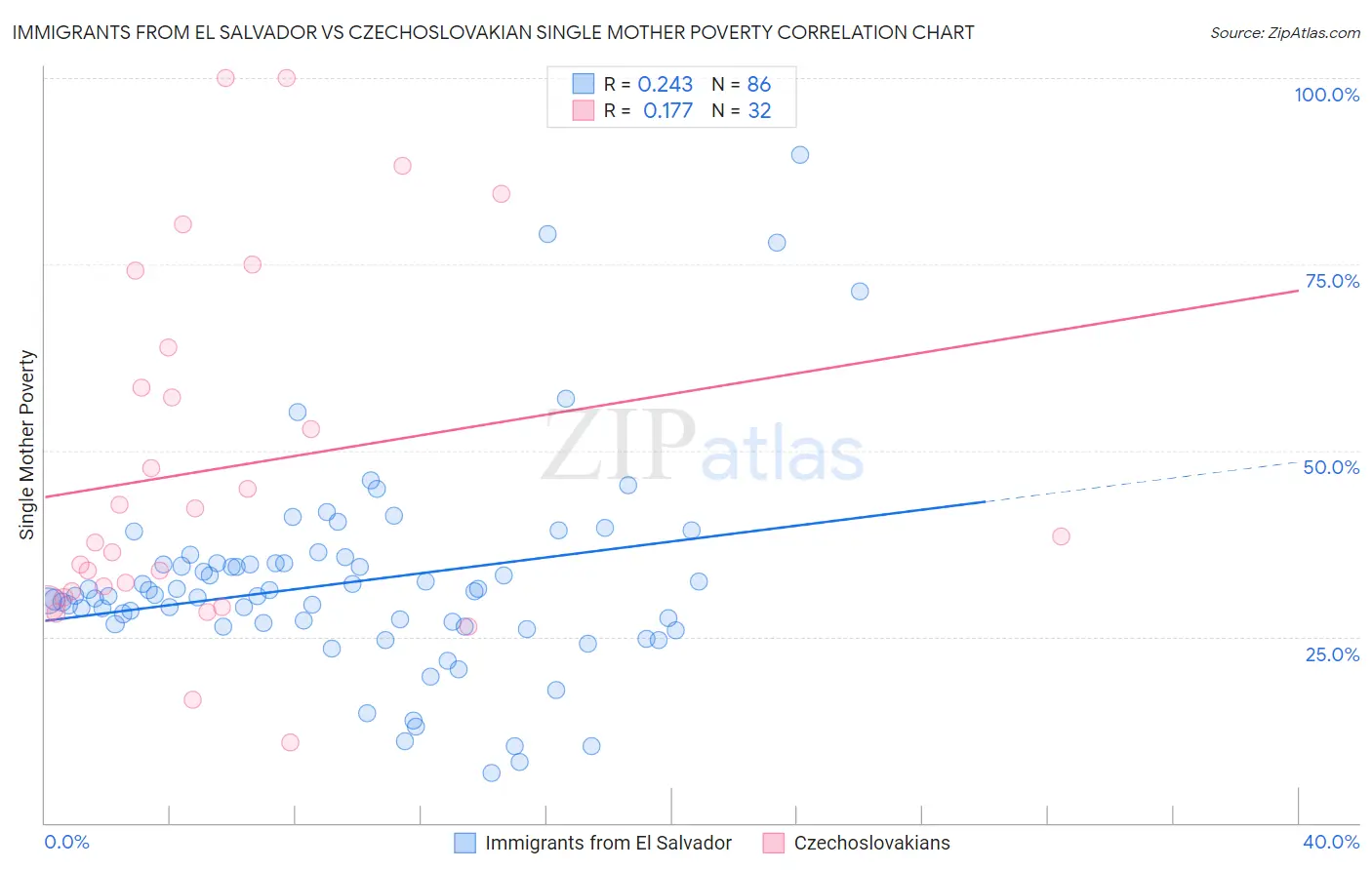 Immigrants from El Salvador vs Czechoslovakian Single Mother Poverty