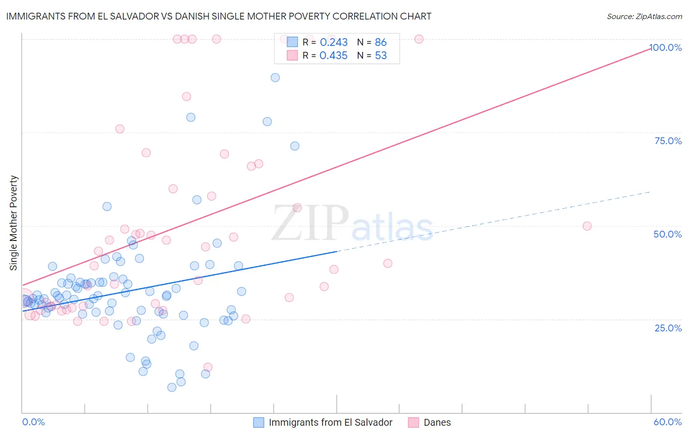 Immigrants from El Salvador vs Danish Single Mother Poverty
