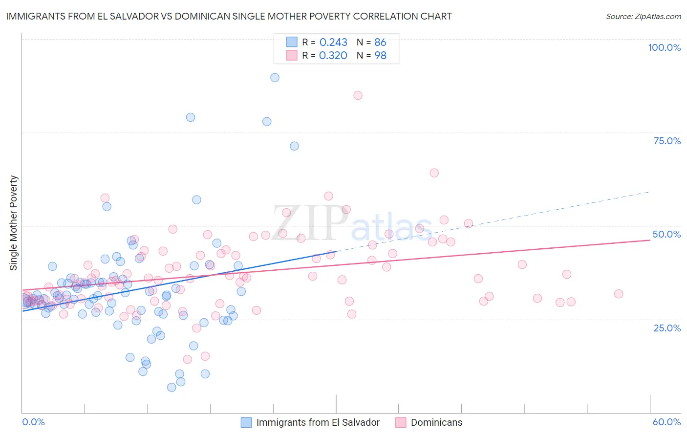 Immigrants from El Salvador vs Dominican Single Mother Poverty