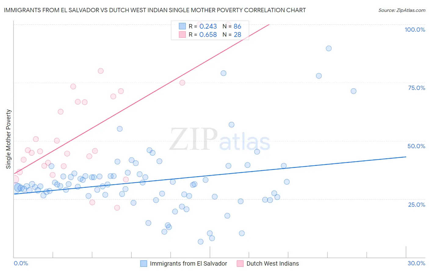 Immigrants from El Salvador vs Dutch West Indian Single Mother Poverty