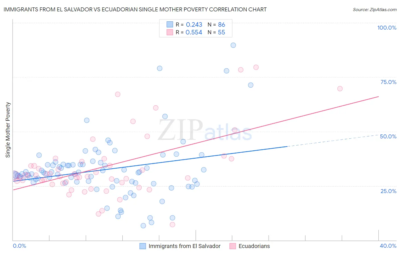 Immigrants from El Salvador vs Ecuadorian Single Mother Poverty