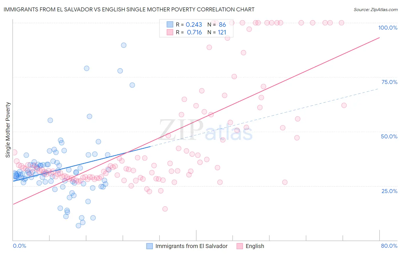 Immigrants from El Salvador vs English Single Mother Poverty