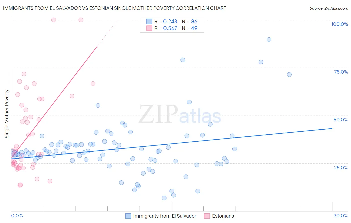 Immigrants from El Salvador vs Estonian Single Mother Poverty