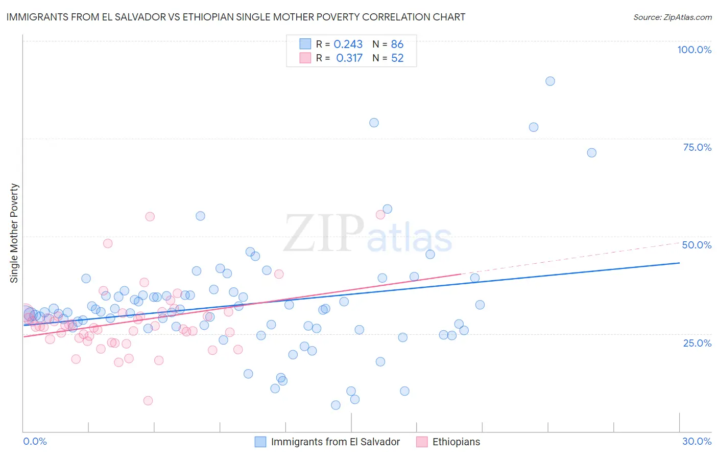 Immigrants from El Salvador vs Ethiopian Single Mother Poverty